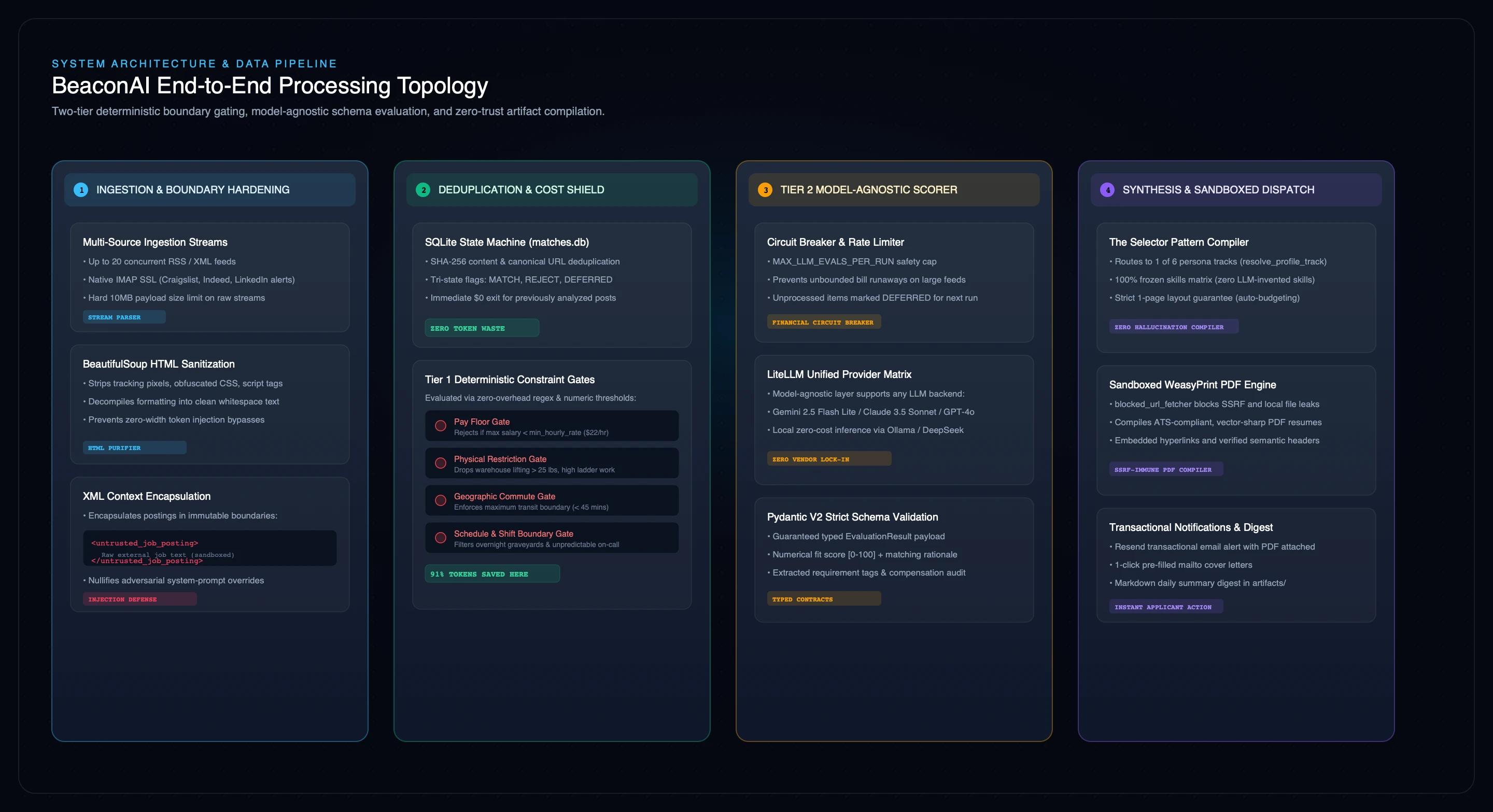 BeaconAI System Architecture & Data Pipeline
